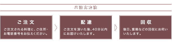 ご注文方法　ご注文→配達→回収